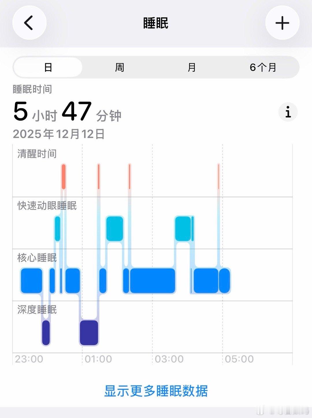 睡不建议少于6个小时昨天睡眠评分83分，就睡了5个多小时。想着今天周六睡到自然醒