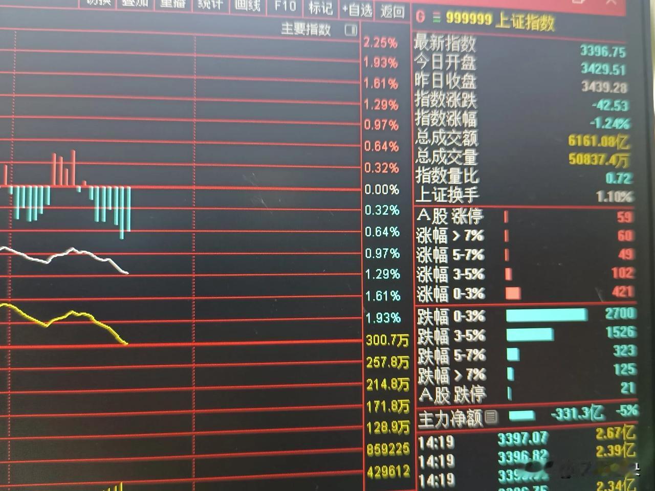 上证跌破3400大关