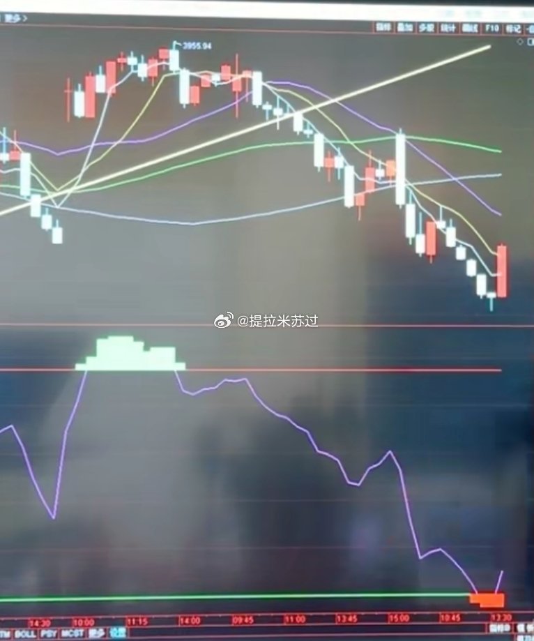 下午5，15分钟触发底背离！ 