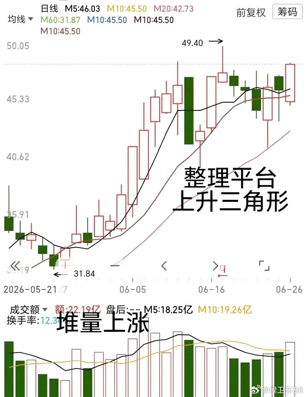 涨了两个月，横了两周连续两月主升走完，进入两周箱体整理，属于典型上涨中继盘整，核