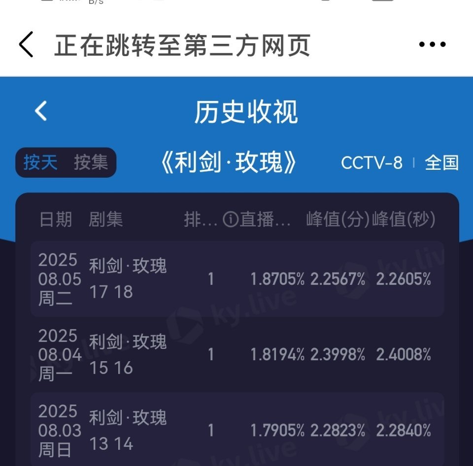 迪丽热巴 利剑玫瑰酷云收视率实现两连涨，依旧峰值稳定破2。 ​​​
