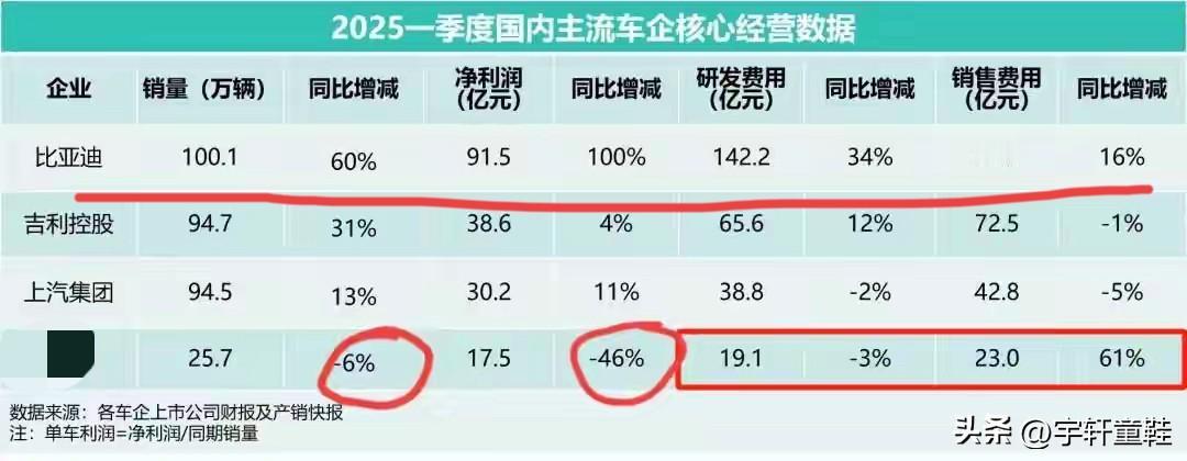 ……：“汽车圈恒大！”
比亚迪：“大哥，是说我吗？”
……：“不是！”
吉利：“