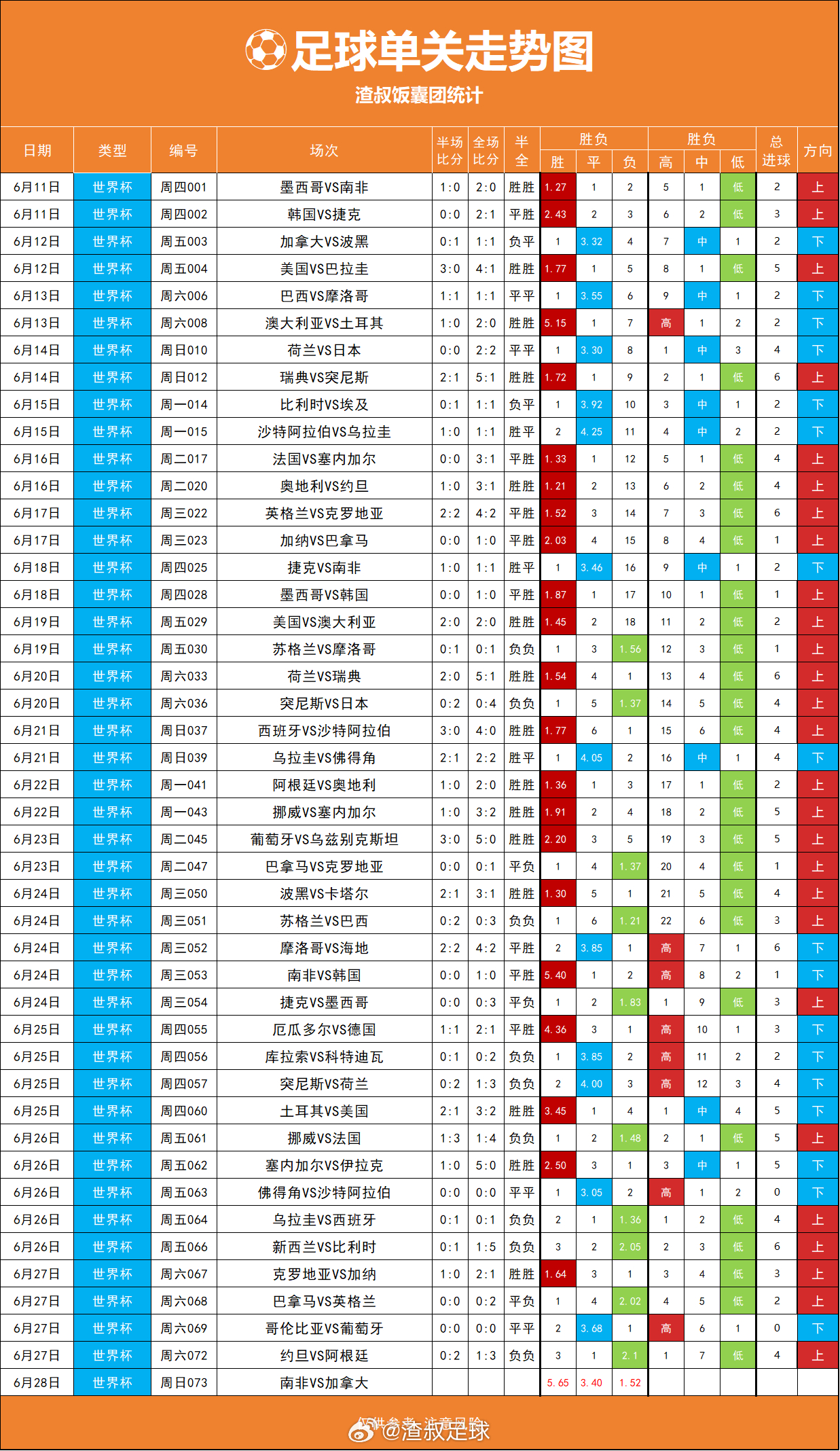 单关走势图，今天一场比赛，大家怎么看 