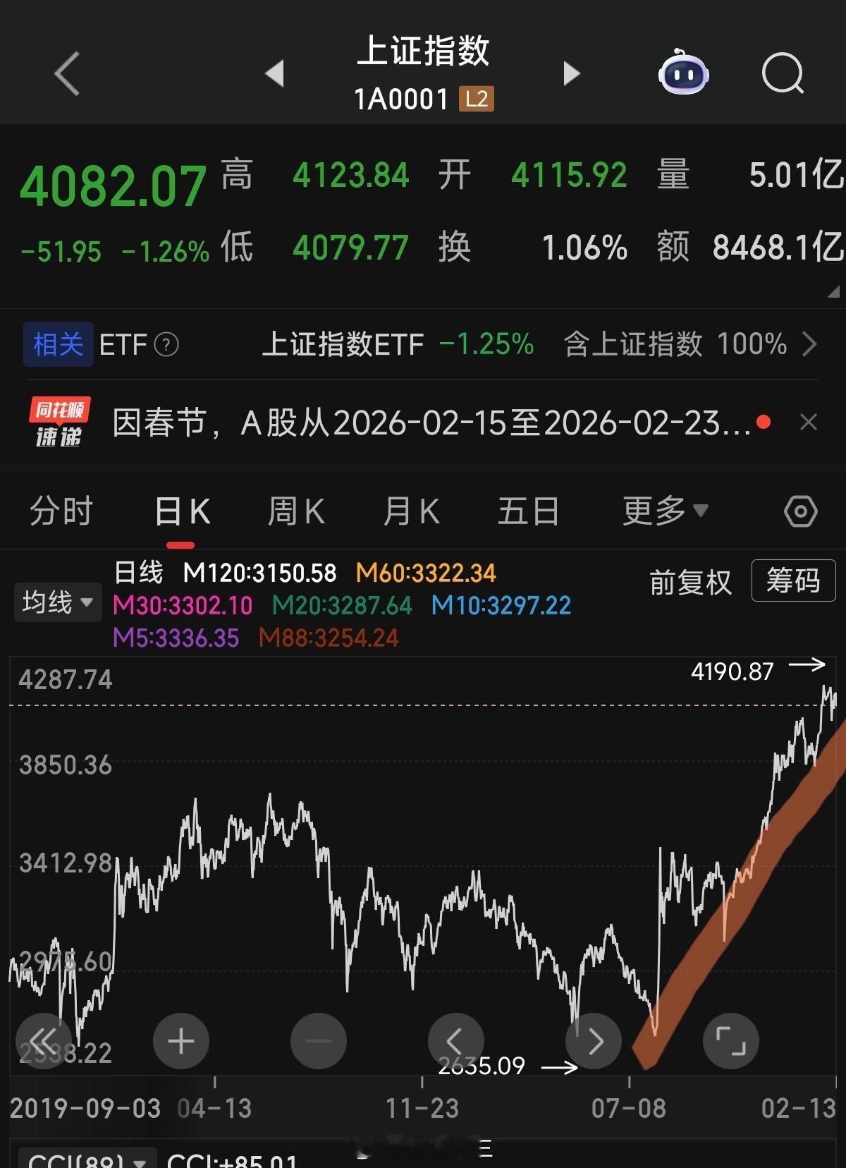 A股蛇年近4700只个股收涨A股蛇年行情圆满收官！！！上证指数累计上涨25.58