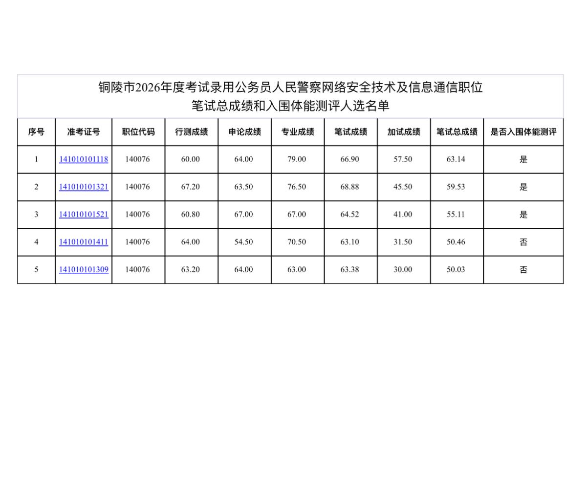 速查！铜陵👮‍♂️考笔试成绩公布

📌 发布单位: 铜陵市公务员局
🔍 通
