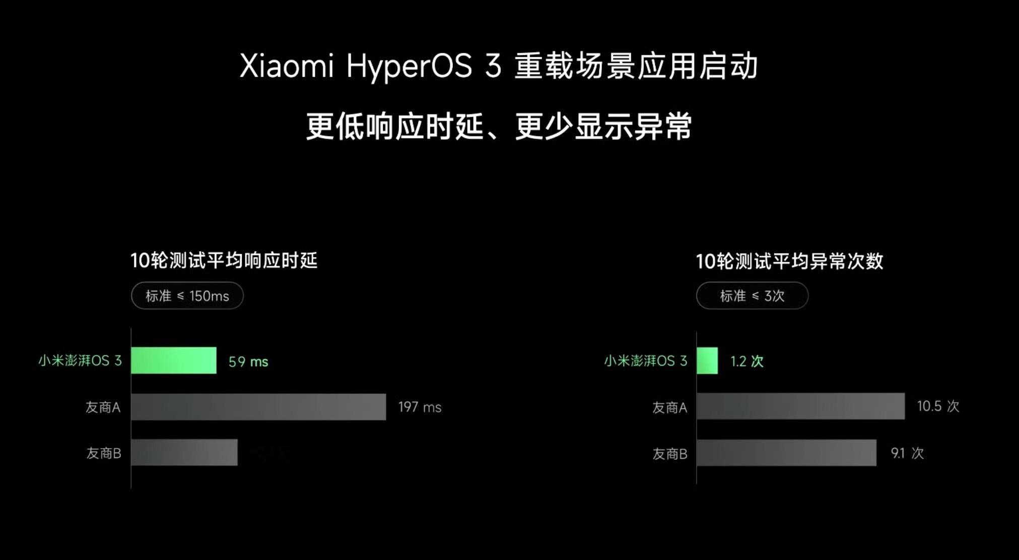 澎湃OS 3重载场景连续启动22个应用，更低响应时延，大幅领先友商。 ​​​