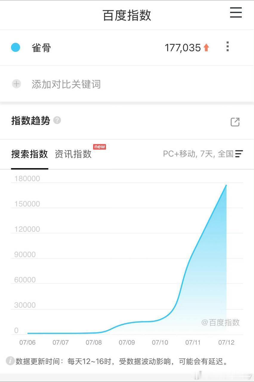 侯明昊雀骨次日百指破17万➕了，热度也已破了8500，这种无IP纯空降的剧真的好