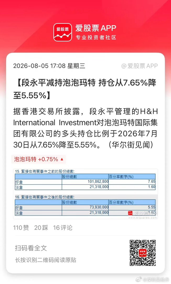 段永平突然减持泡泡玛特，持仓比例从7.65%降至5.55%！十几天前还说自己大概