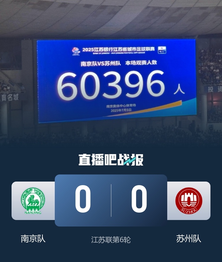 观战人数再破纪录！#南京队0比0苏州队#江苏联第6轮，南京队主场0-0战平苏州！