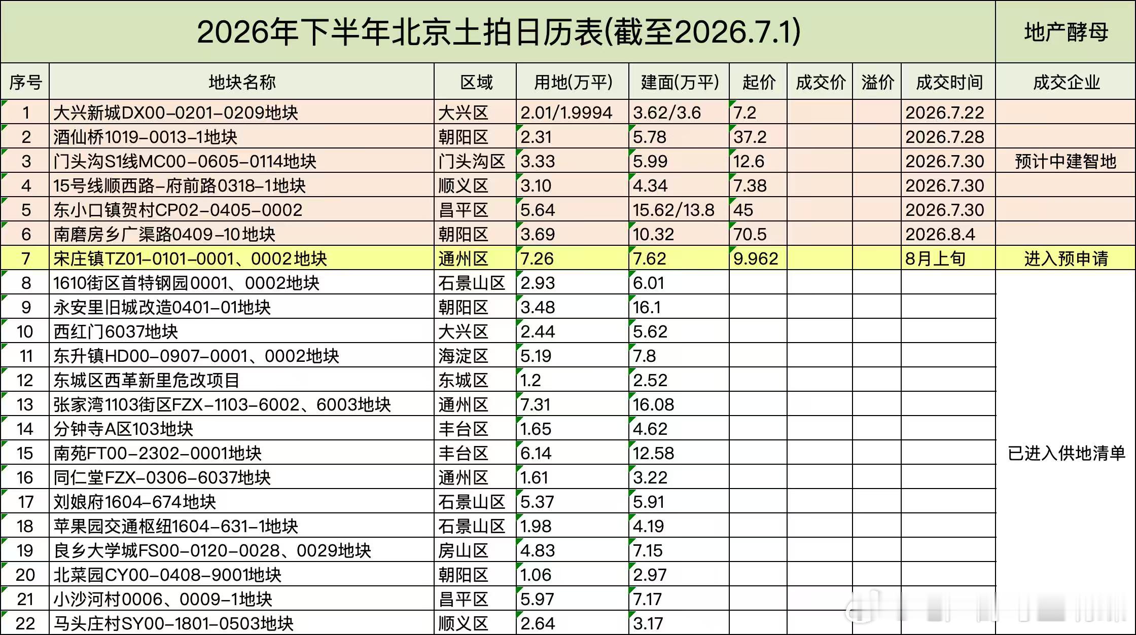 【2026 下半年北京土拍大剧透！22 宗地炸场】北京土拍北京买房 截至 7 月