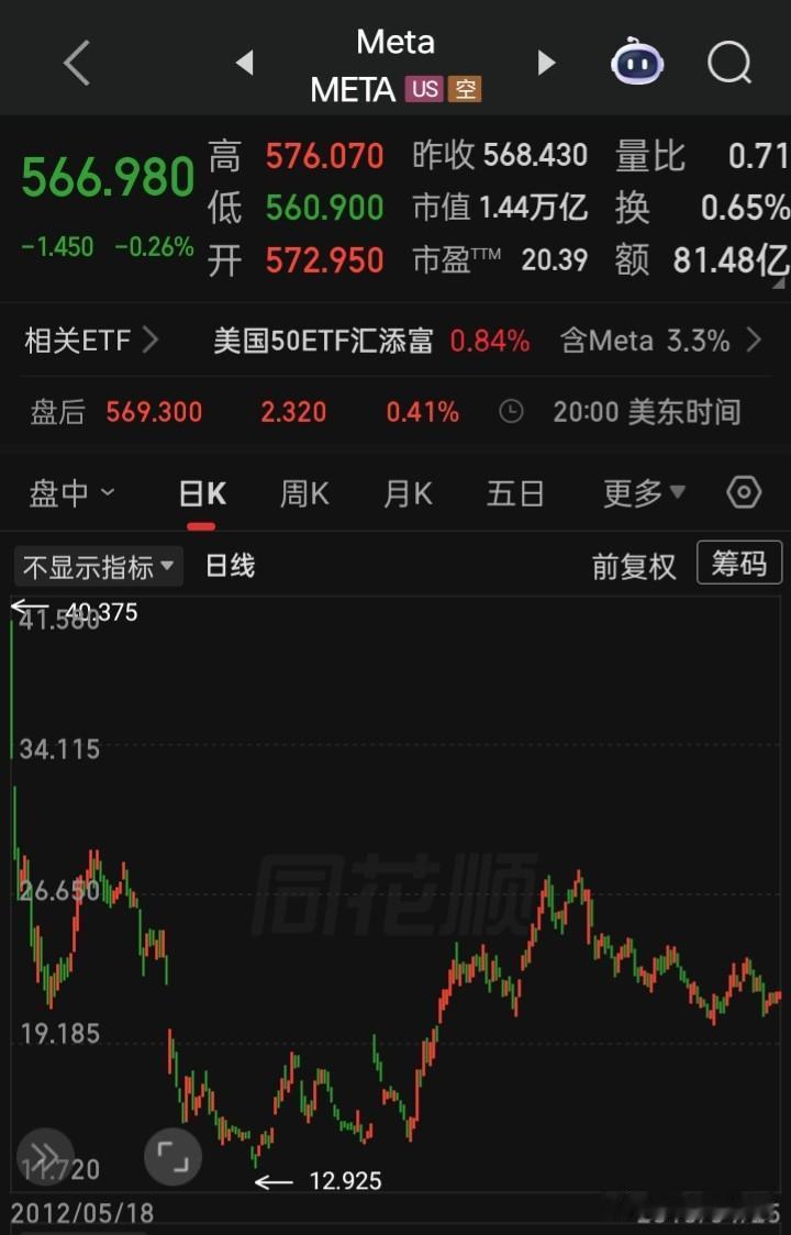 Meta于2012年5月18日上市，股价从峰值的40.375美元跌到谷底的12.