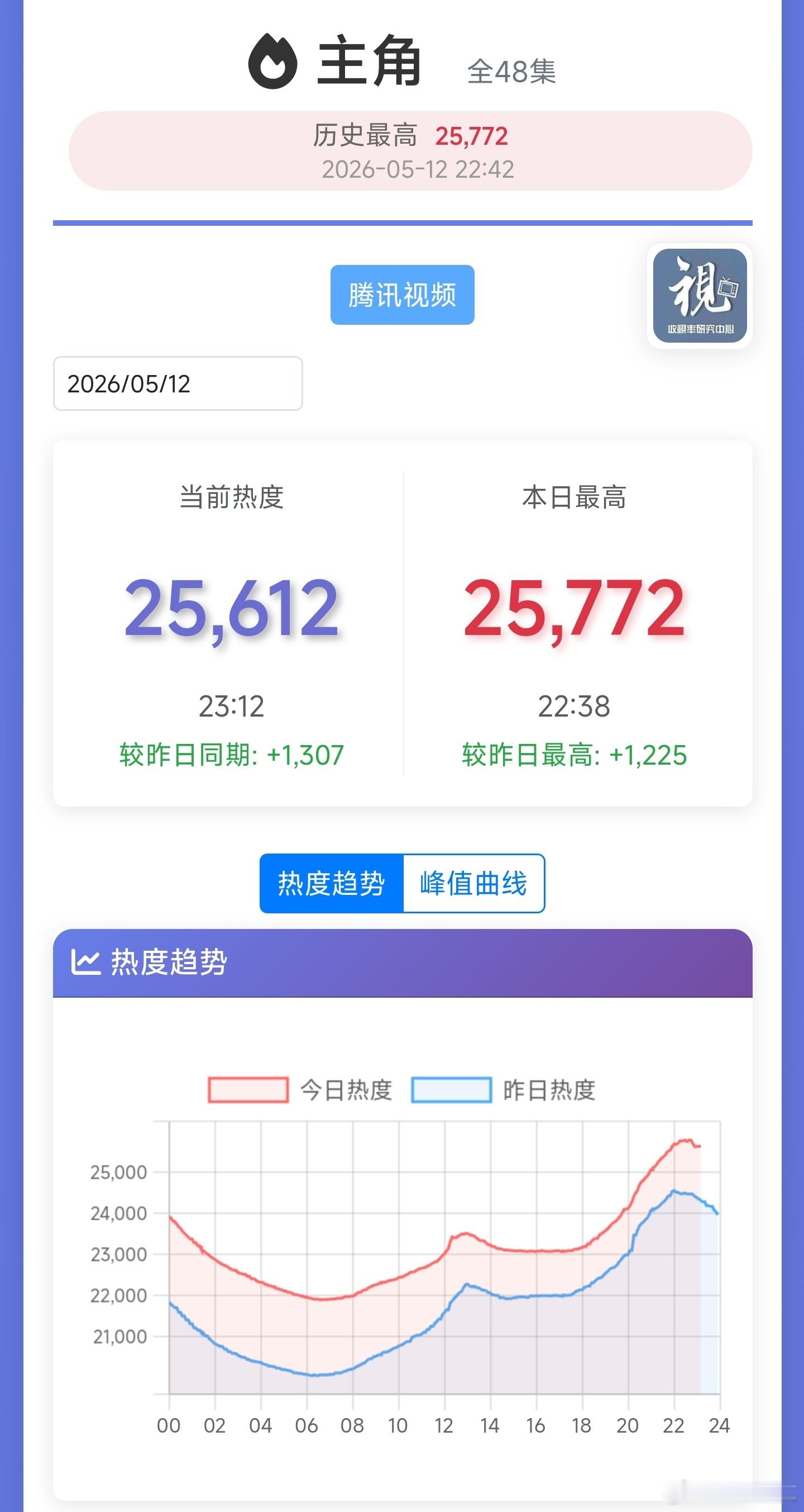 主角 今天热度峰值25700+。目前前三天网台走势都在预期内，偏差不大，达成我的