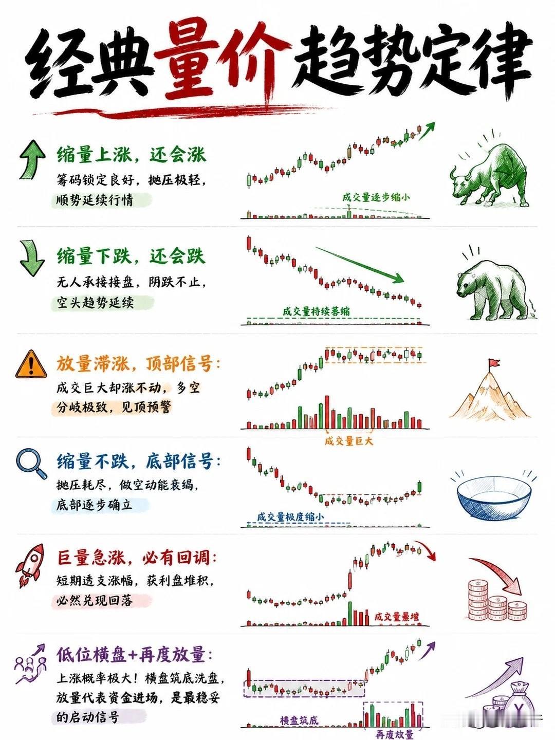 【经典量价趋势定律（附图）】
量价是趋势研判的底层逻辑，这6条经典量价定律值得收