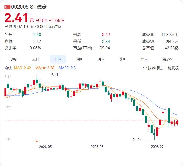 ST德豪成功“摘帽”！7月14日起正式变回“德豪润达”，日涨跌幅放宽至10%
