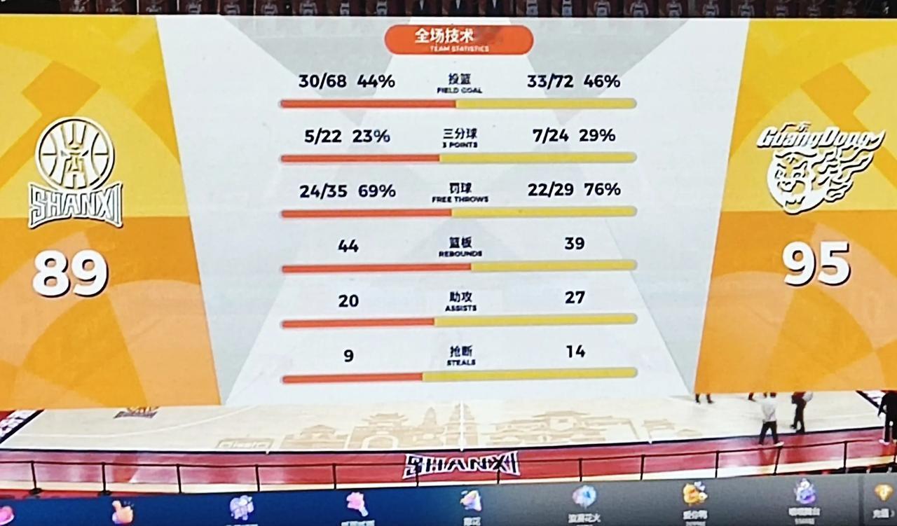 广东客场95-89击败击败击败山西！
现在看广东队打山西，都有点心惊胆跳感觉，山