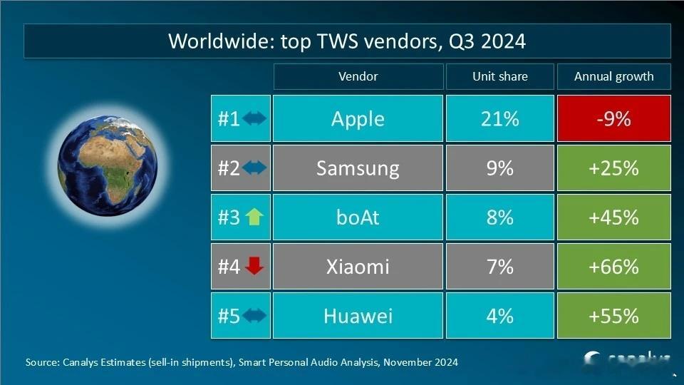 Canalys全球及重点国家TWS耳机份额数据，大家参考。 