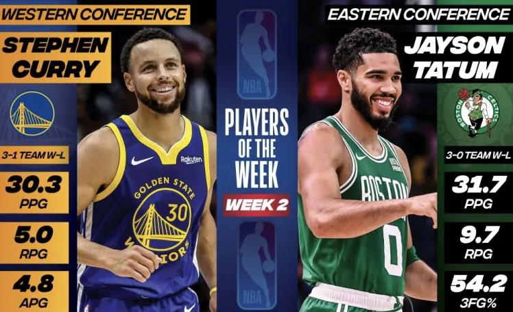 NBA官方今日公布本赛季第二周东西部周最佳球员：塔图姆与库里当选，文班亚马获提名