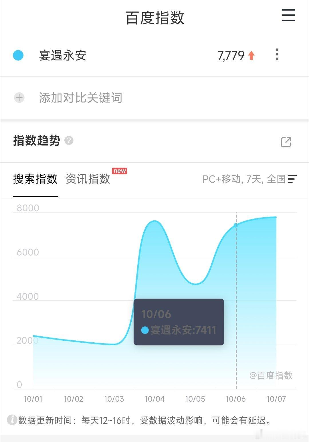 李昀锐和王影璐宴遇永安 目前百指最高只有7000+，也是大概率扑街[doge] 