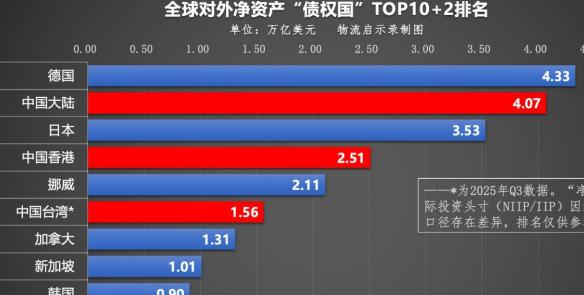 德国第1，中国第2，日本排第几？大陆海外净资产超日本！全球债权国格局剧变

5 