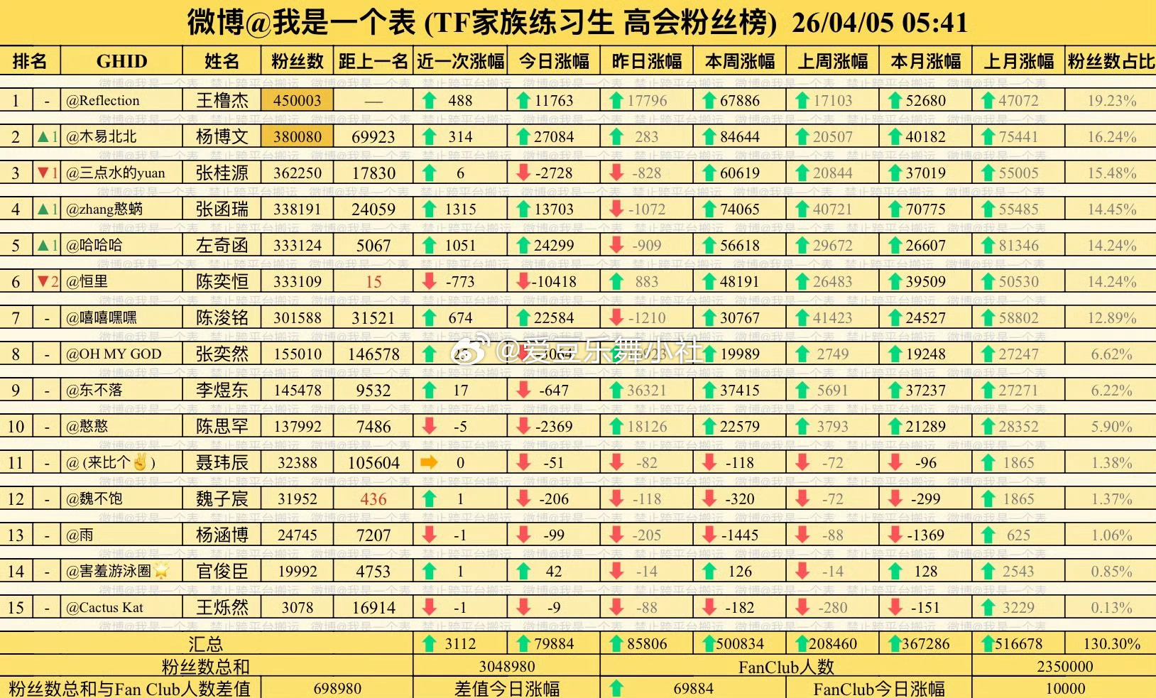 又变新番位：王橹杰 杨博文 张桂源 张函瑞 左奇函 陈奕恒 