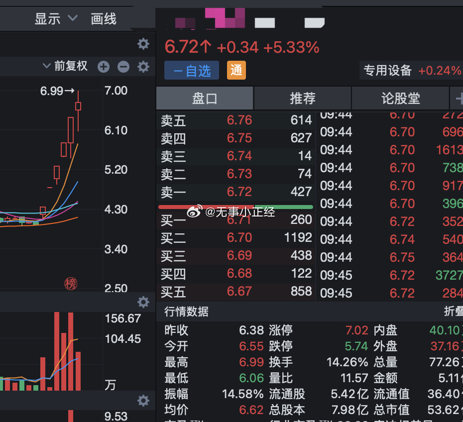 油气又从水下5-6个点拉起了。今天6连板？ ​​​