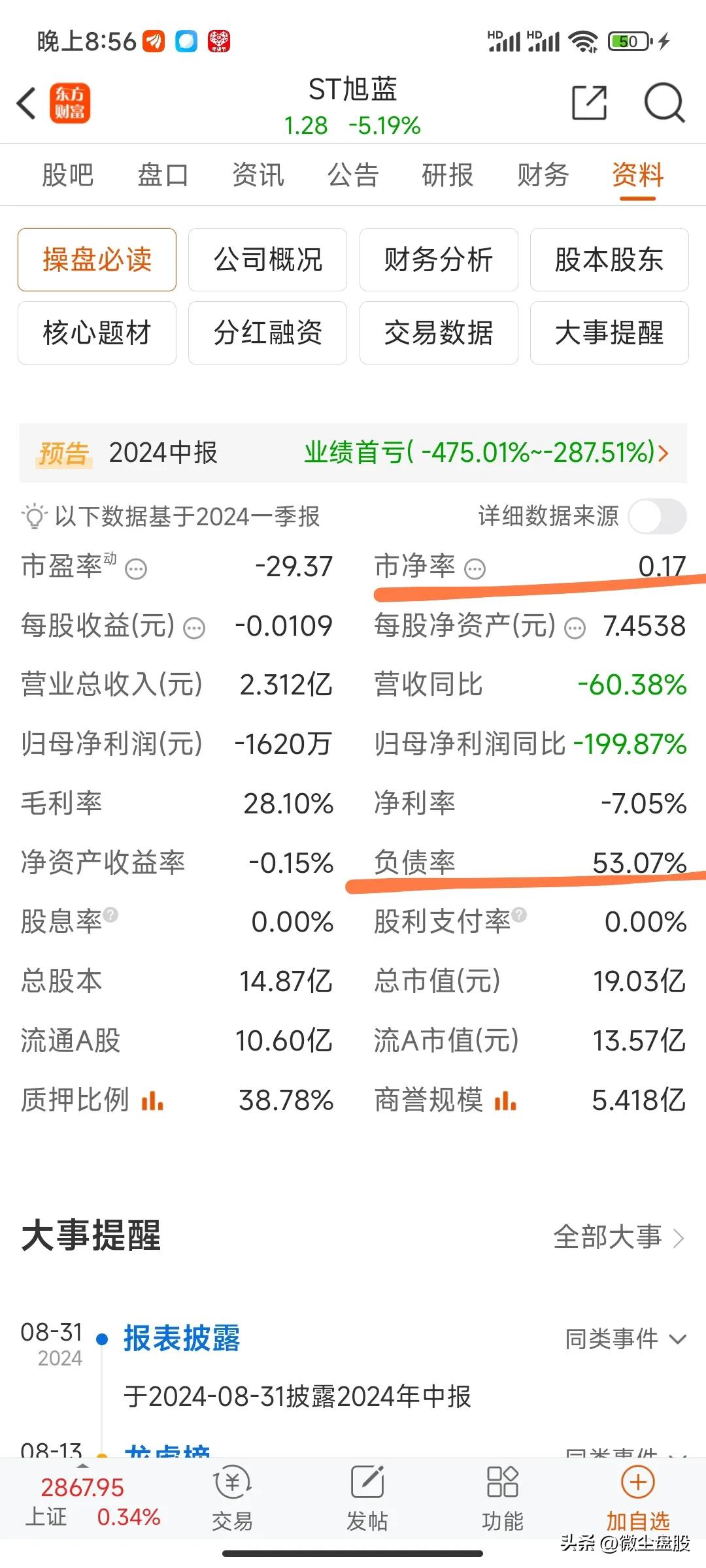 这样的坑防不胜防！市净率0.17，相当于价值1元的东西卖给你只要1毛7，打了骨折