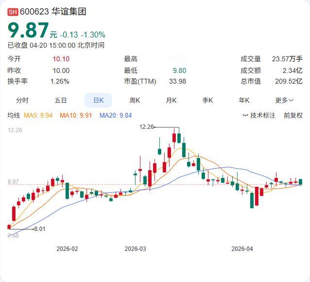 利空：净利骤降47.68%！

华谊集团2025年报正式出炉：营收460.73亿