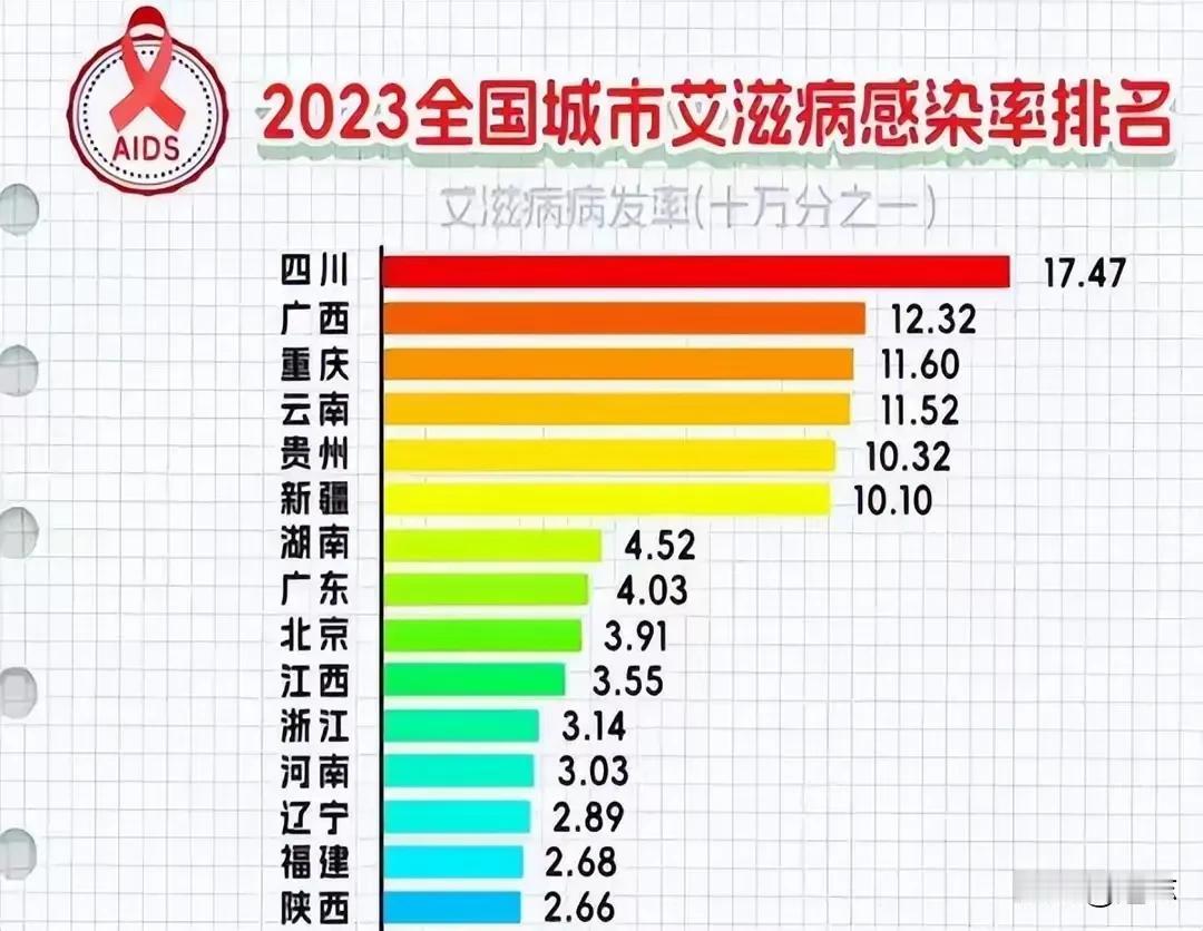 截止2023年年底，我国艾滋病患者的感染人数便已经达到了129万，仅是2023年