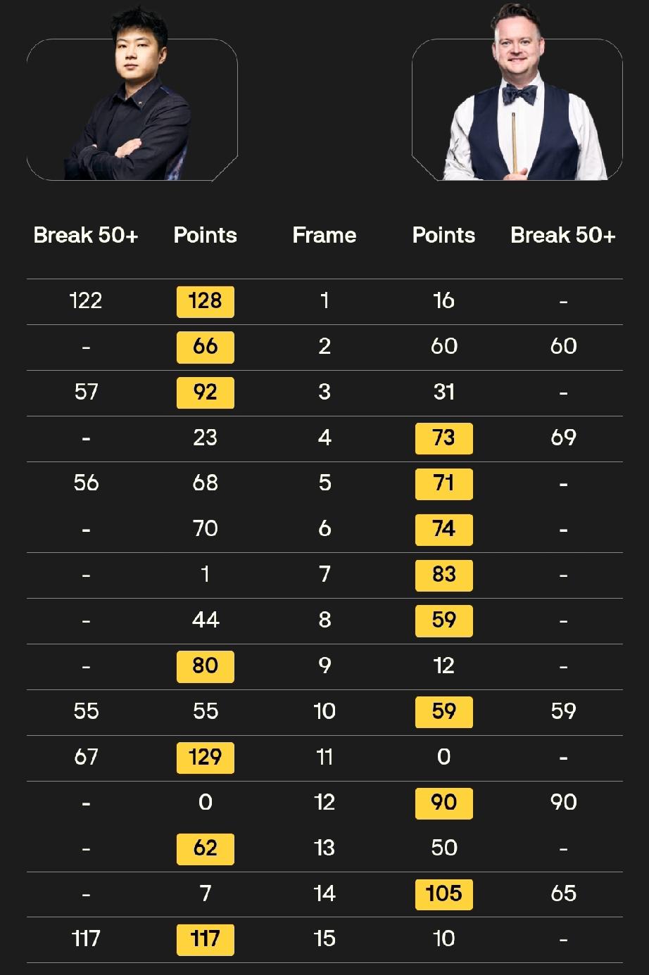 赵心童、吴宜泽与对手战平!
截至4月29日5点半，2026斯诺克世锦赛正赛1/4