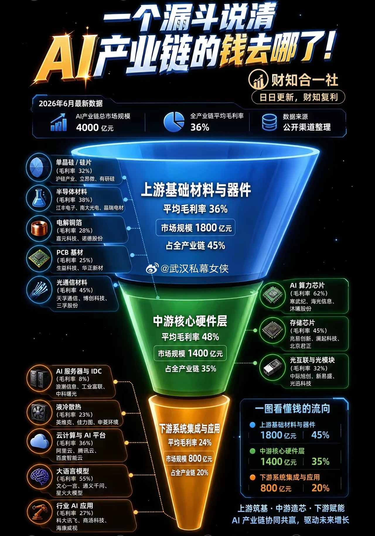 一个漏斗说明AI产业链的价值流动AI产业链上游、中游、下游的价值流动！AI产业链