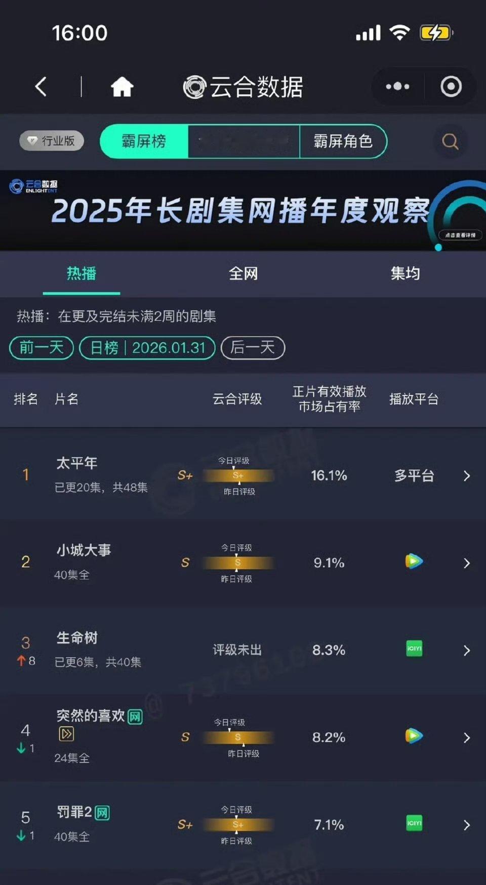 生命🌲 次日云合 8.3％  预估1300w+ 我说什么来着，浇点水总能长大吧