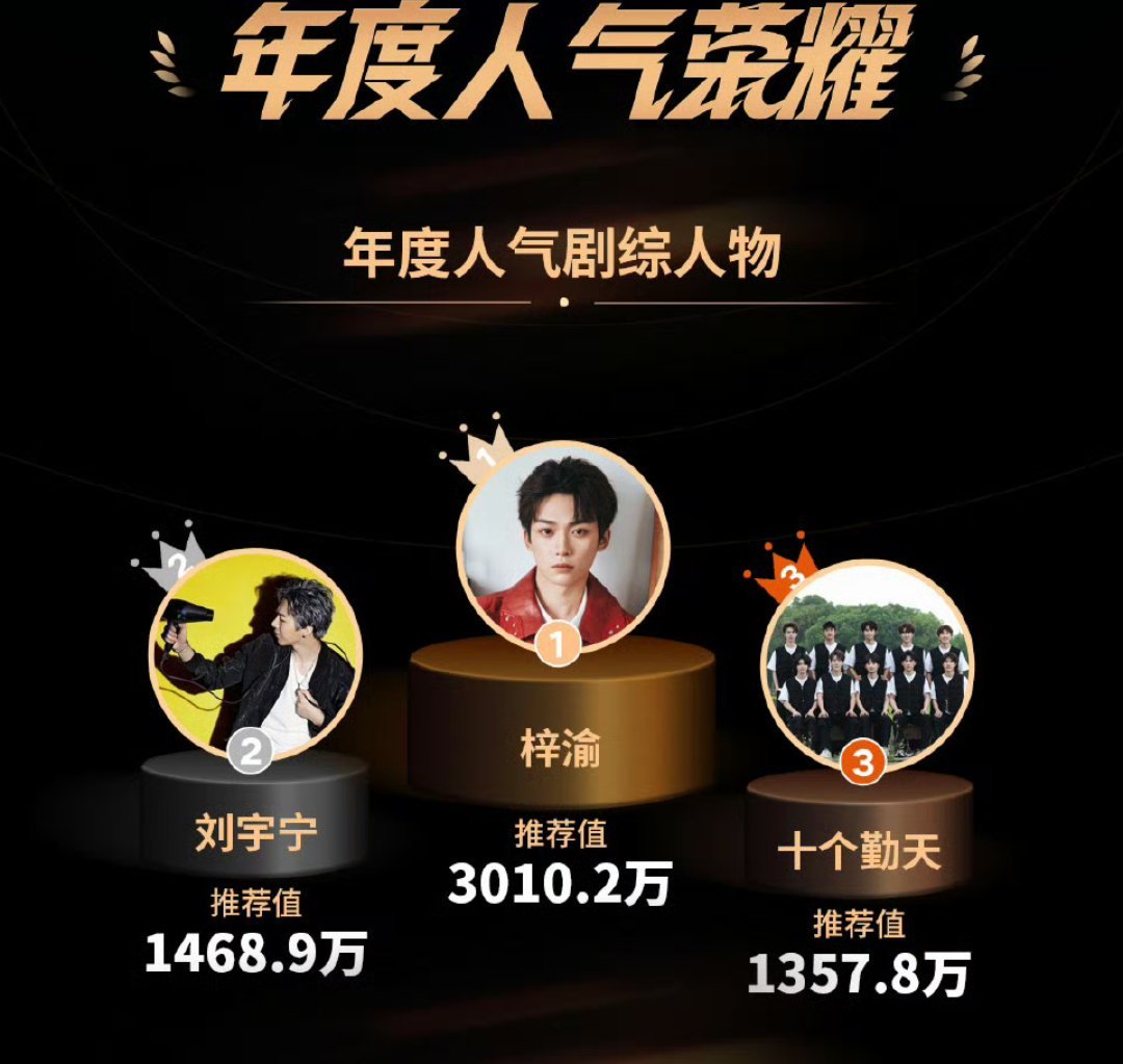 哦豁[期待][期待][期待]梓渝年度人气剧综人物TOP1，推荐值3010.2万断