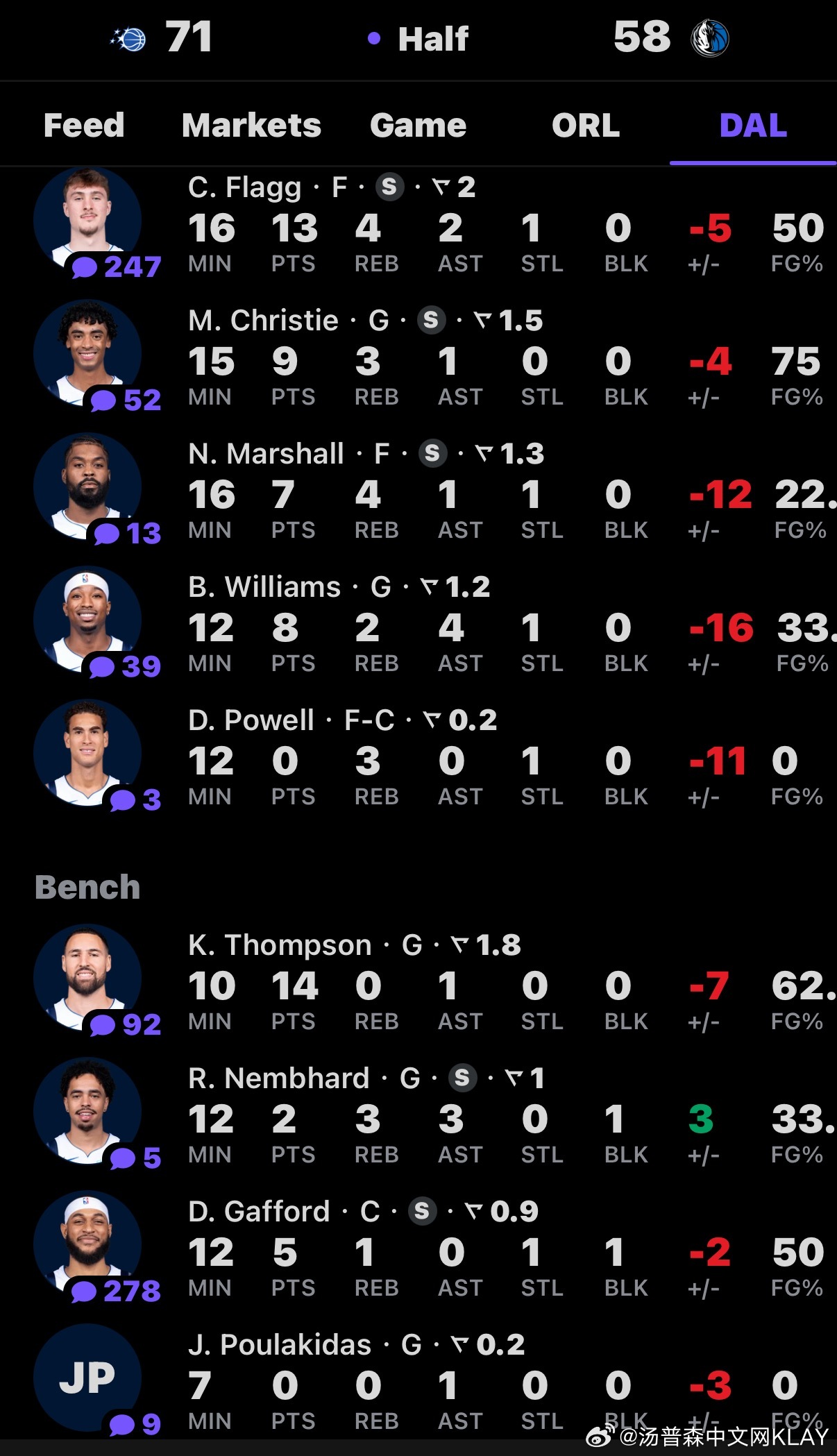 投三分就是上分快，出场时间全队倒数，但是得分全队最高魔术vs独行侠独行侠vs魔术