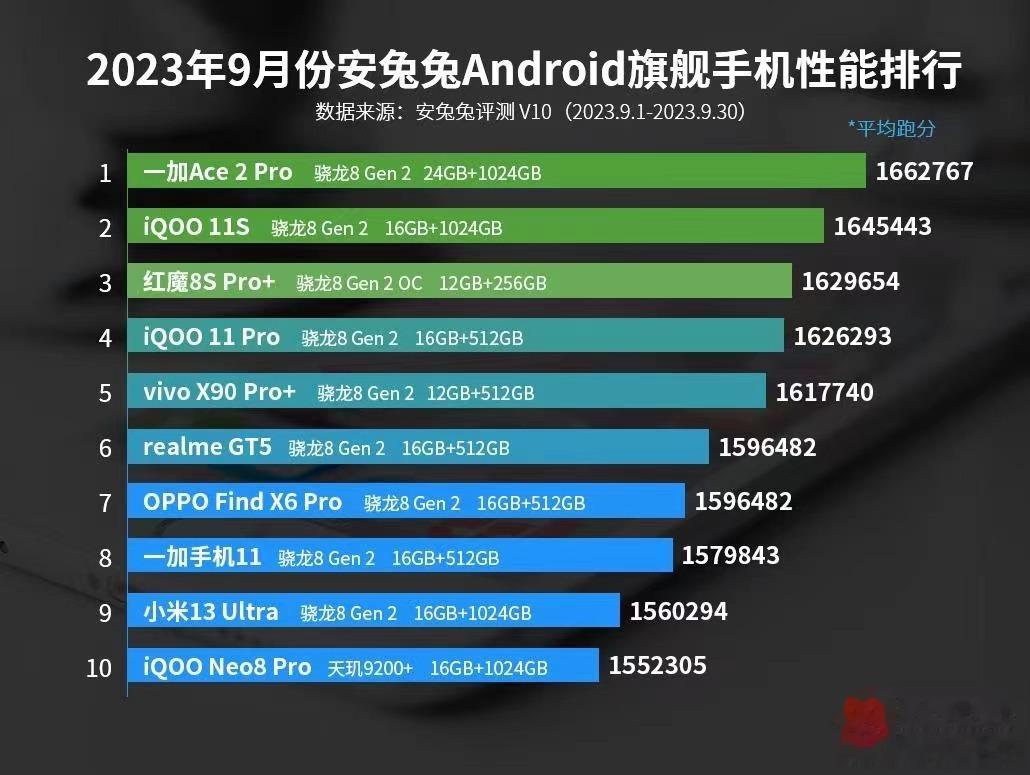 一加 Ace 2 Pro 蝉联安兔兔安卓旗舰手机性能榜，性能方面一加绝对没得说，