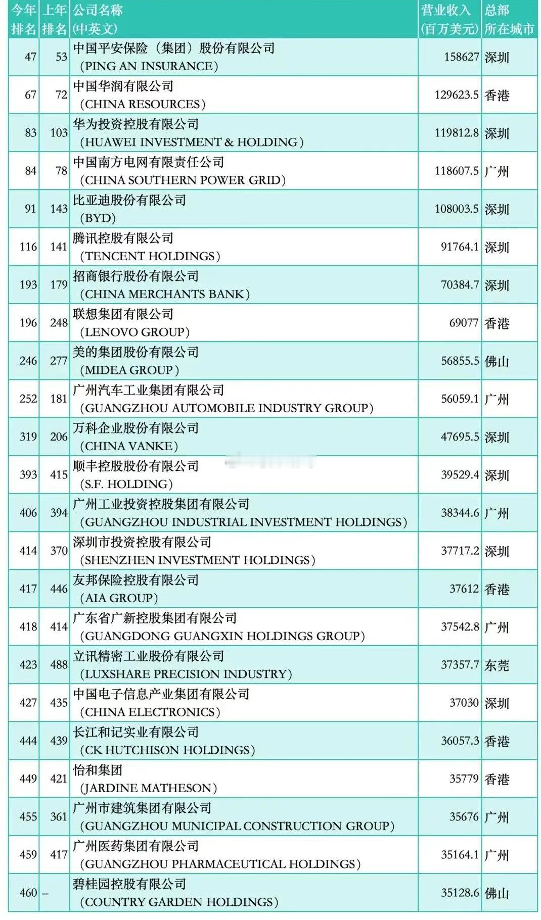 2025《财富》世界500强大湾区企业名单：深圳共有9家上榜，广州有6家，香港有