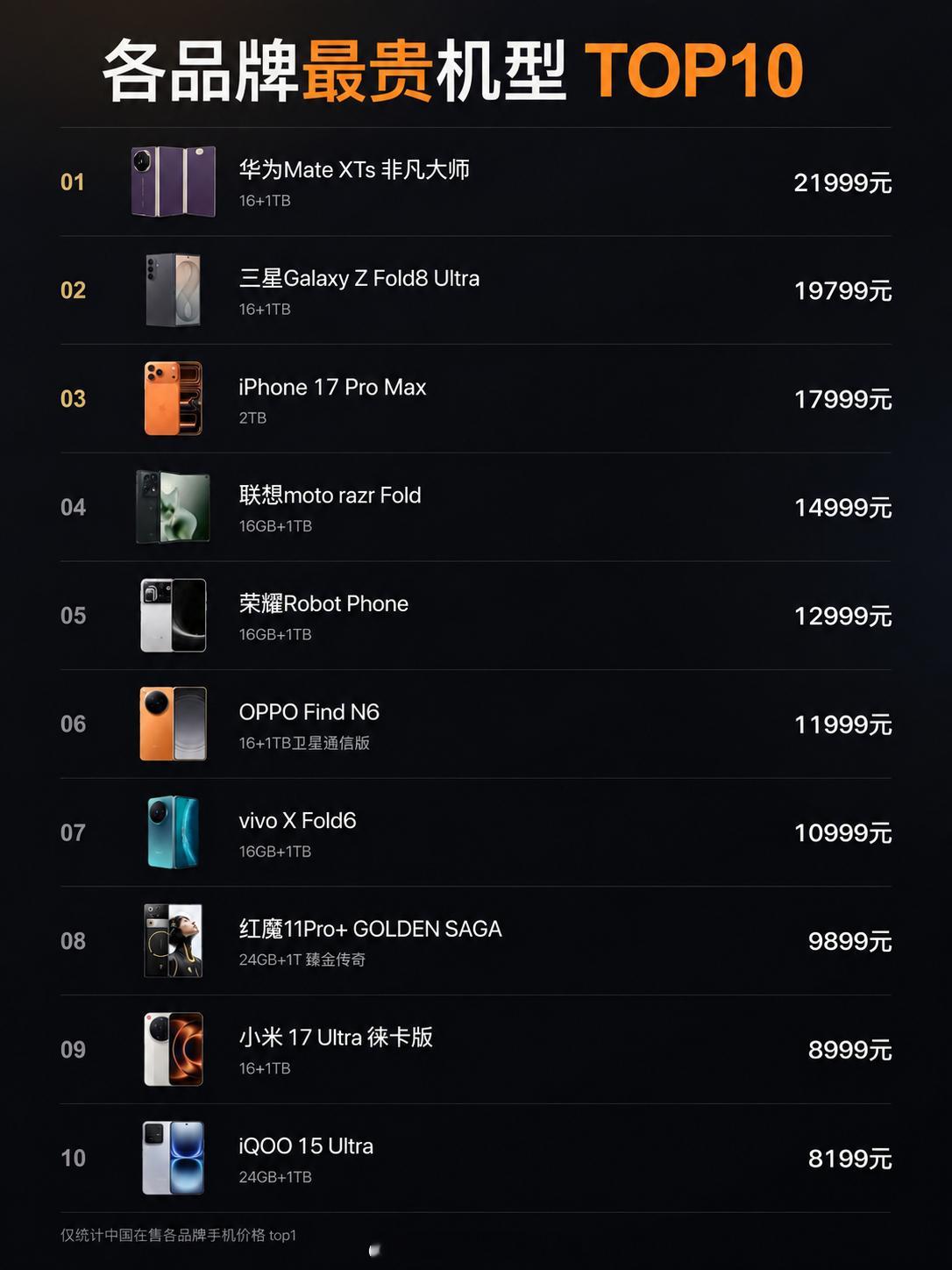 各品牌最贵机型TOP10一万八的顶配iPhone，也只能排第三