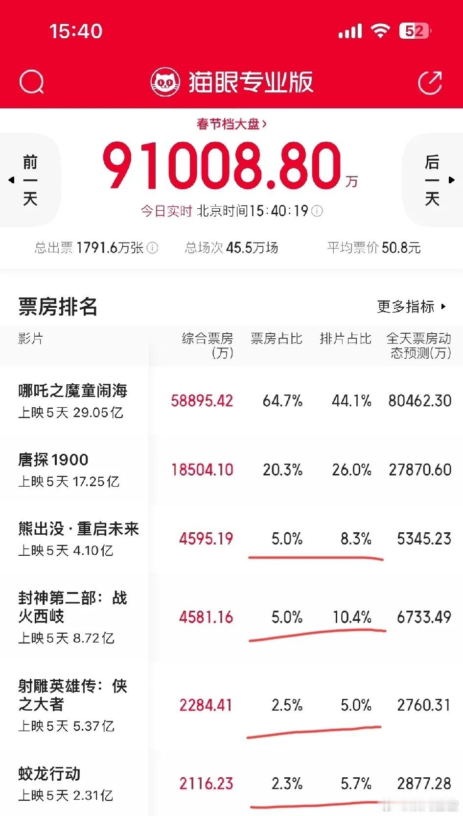 初五电影票房情况:1.仍然只有哪吒没有倒挂。2.唐探成了倒挂最严重的影片，其次是