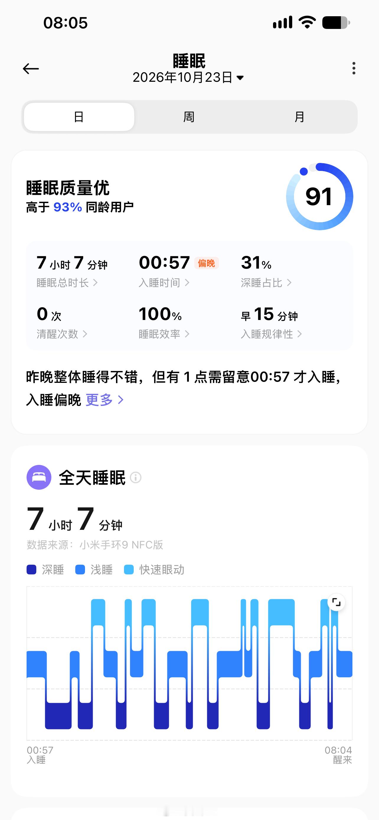 过完周四，才觉得轻松些，睡眠质量都提高了  ​​​