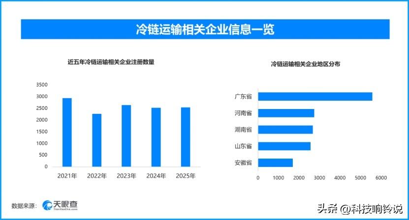 我国冷链物流加速升级‌，现存冷链运输相关企业超3.2万家
今年以来我国冷链物流网