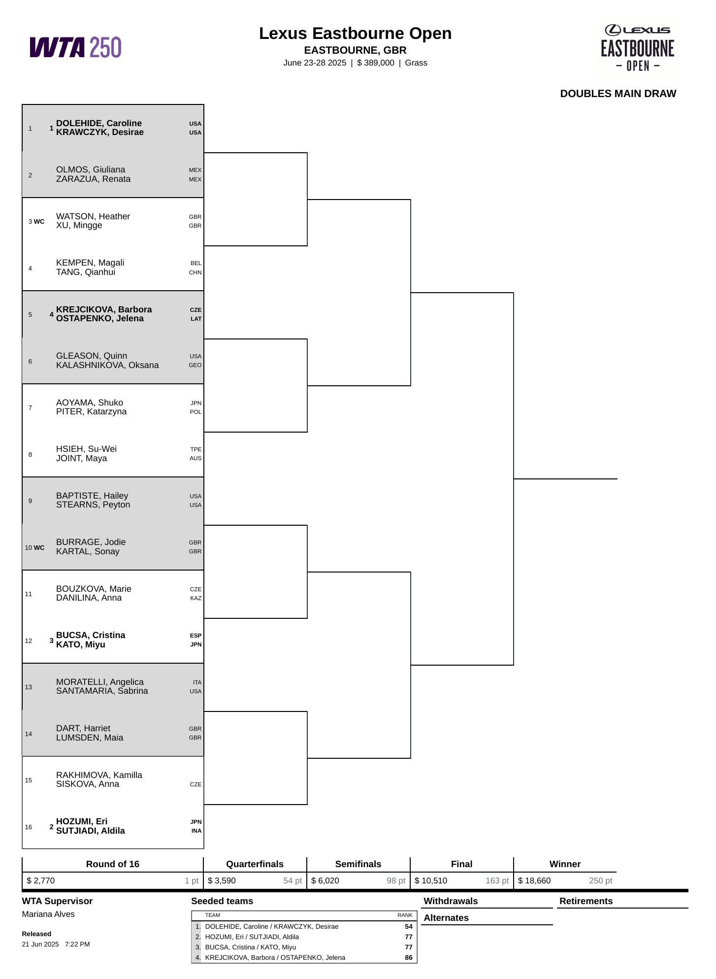WTA250伊斯特本站双打签表👇汤千慧/肯彭首轮对阵本土组合沃森/徐铭格，克雷