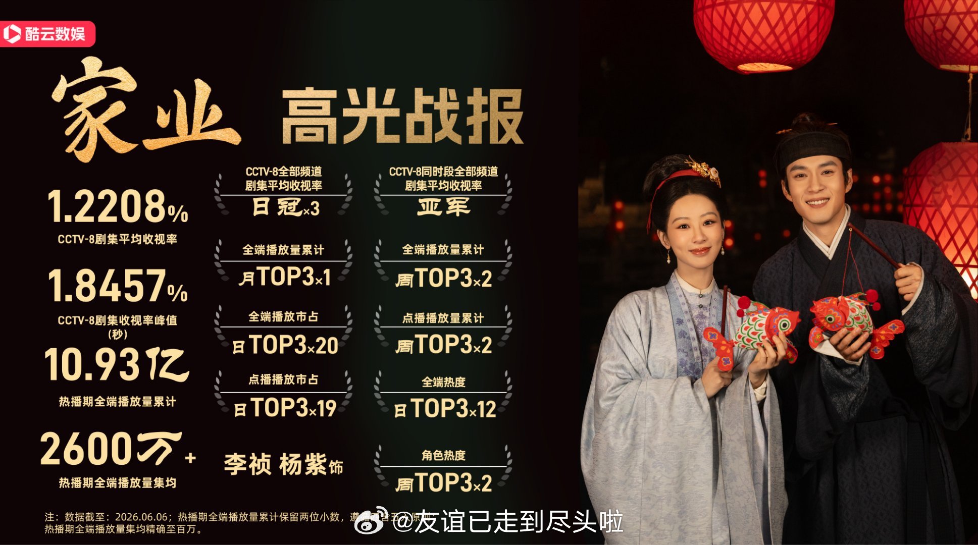 杨紫韩东君《家业》云合集均2001w，热播期9号结束，作为非遗商战题材古装剧，单