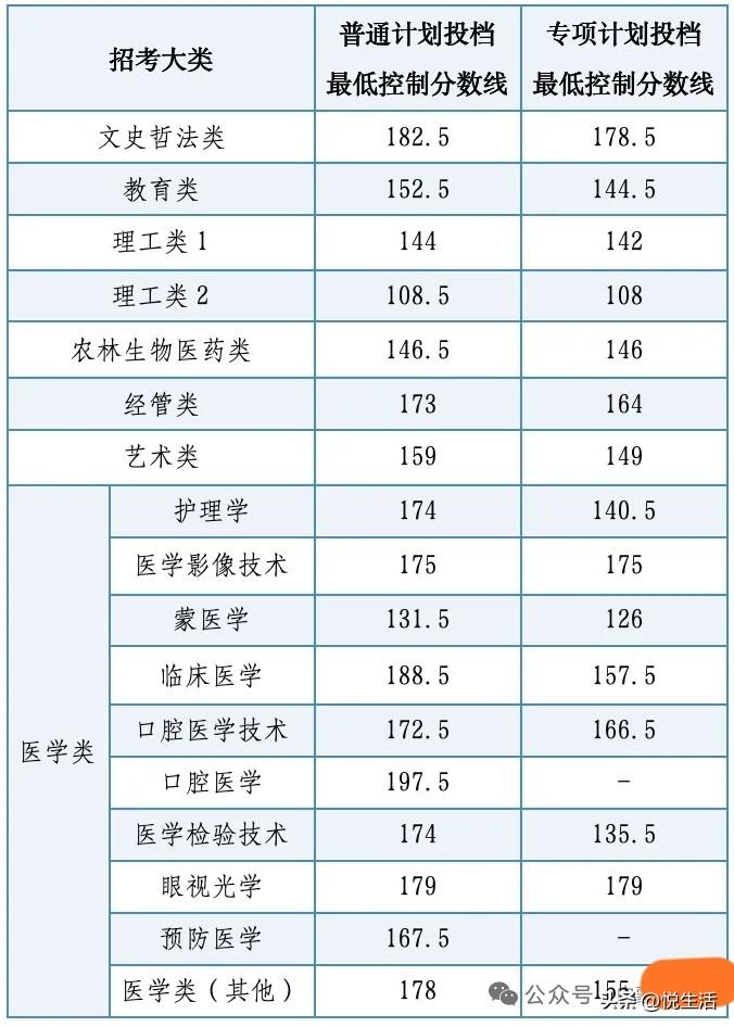 2026年内蒙古专升本录取分数线