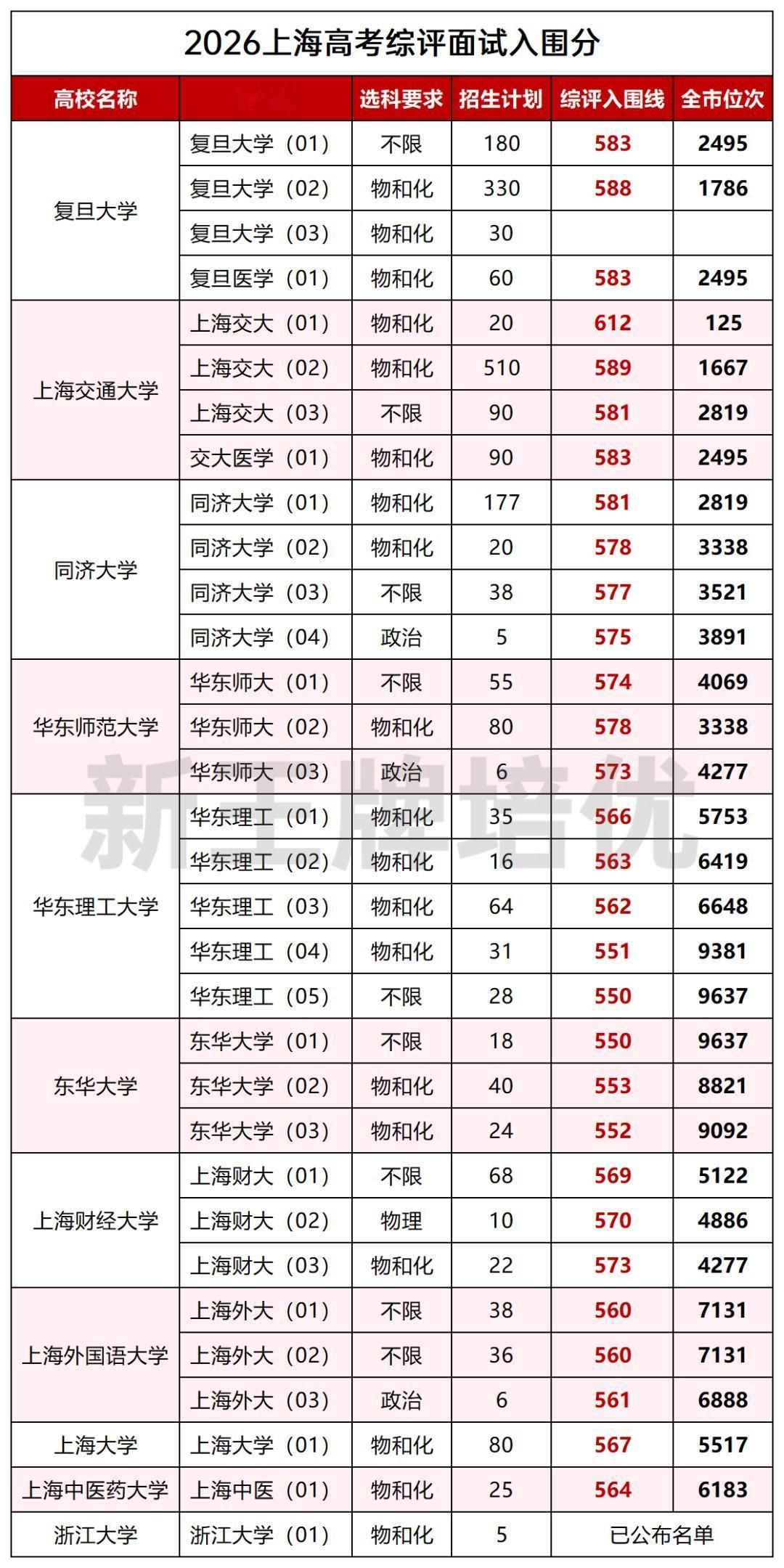 26年上海高考综评批次录取明天就可以查询结果了，还有零志愿的清华大学和北京大学录