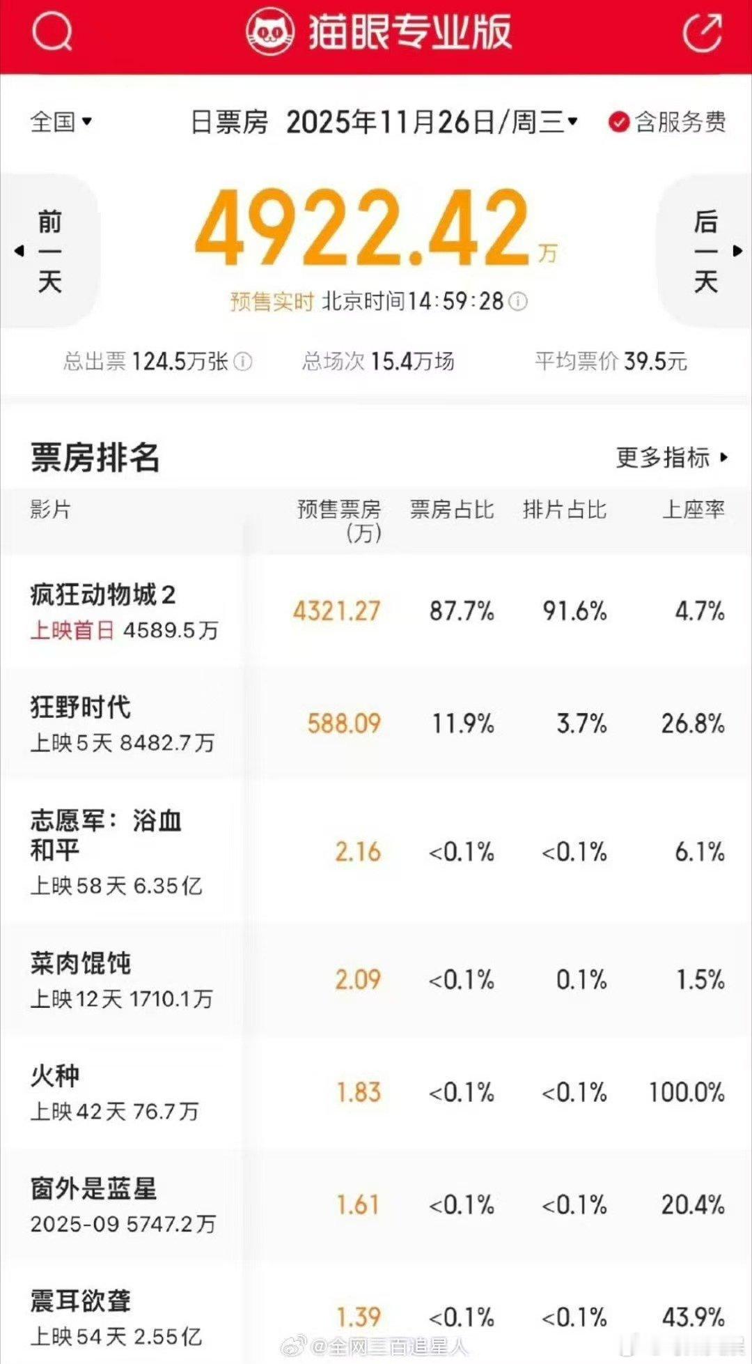 疯狂动物城2排片91.6%，厉害， 