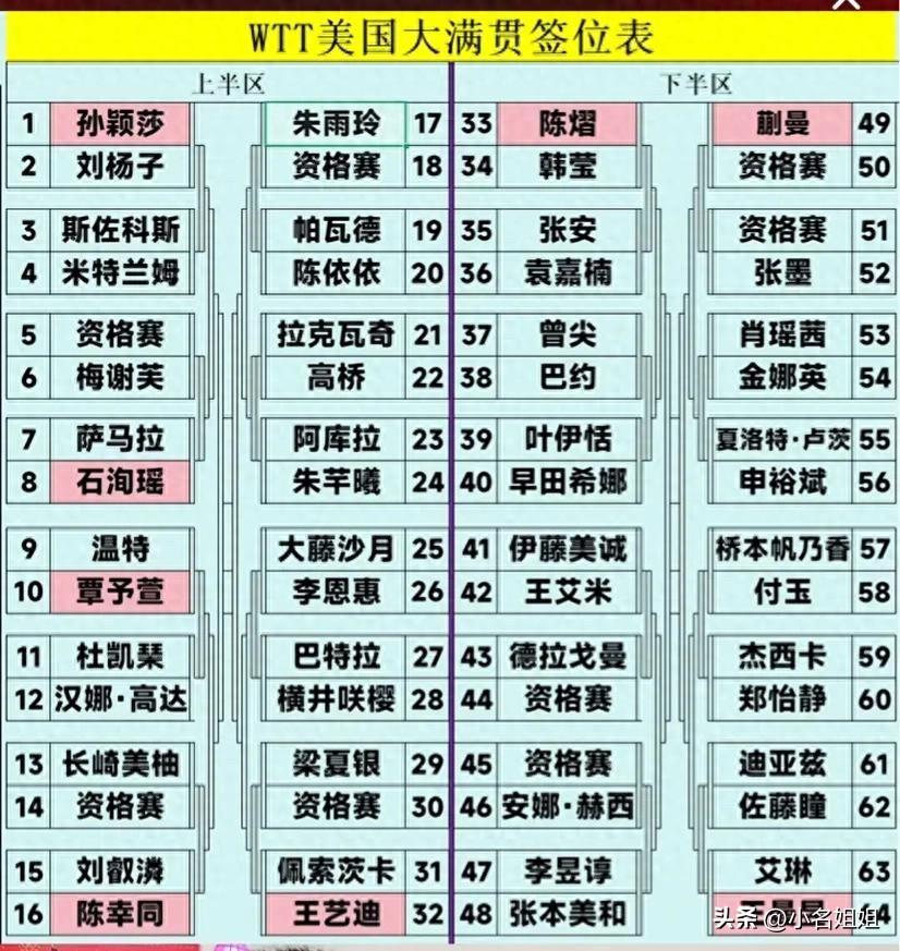 有个事我一直不敢说
不知道大家发现没有
我觉得这次美国大满贯的签表有一个很大的问