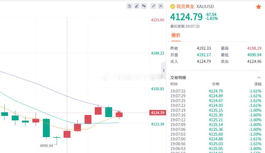 黄金 刚开完会，4110的空单已经被扫损出局了。价格先往下探了一下，而后强势拉升