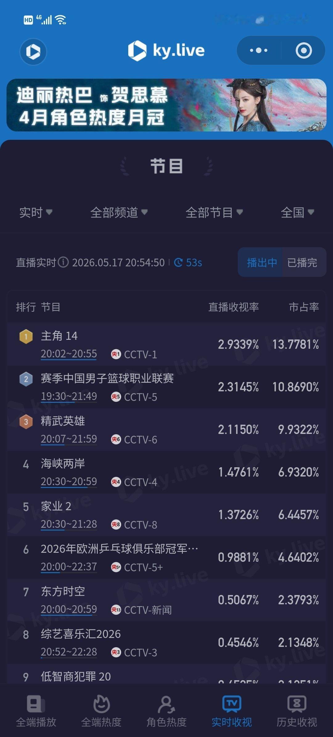 家业今日开播目前实时收视率1.37，平台最高热度5464，这个首播涨幅怎么样，都