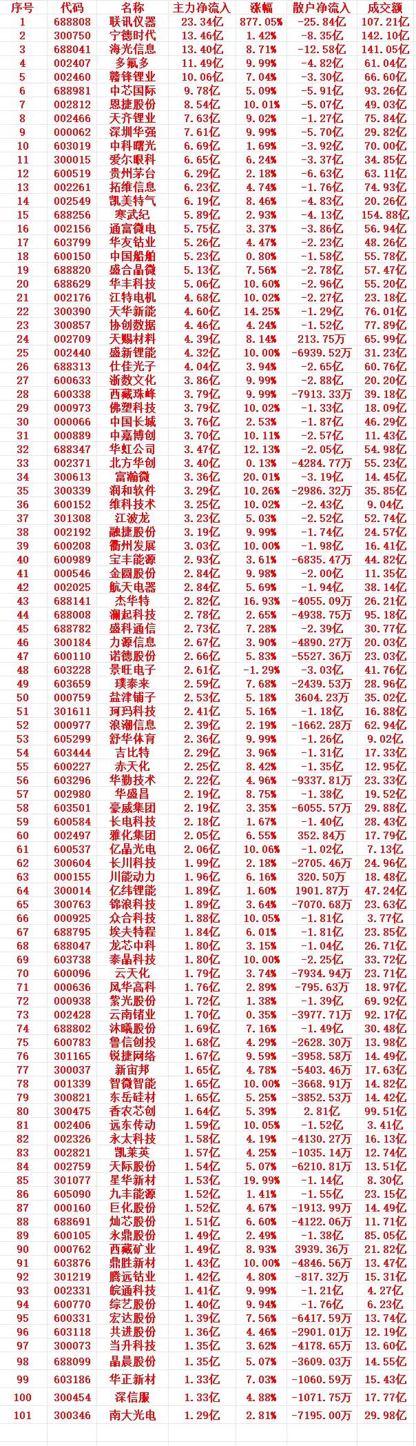 4月24号收盘，主力资金的动作有点猛。整理了一份主力“大幅买入”的前100只个股