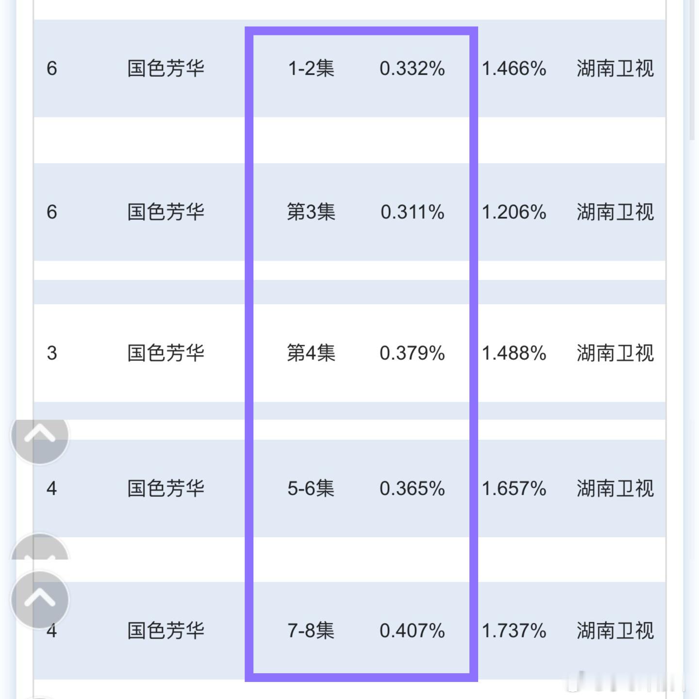 电视剧看cvb收视率！大家觉得国色芳华这个收视率符合预期吗？最后能进年度前三吗？