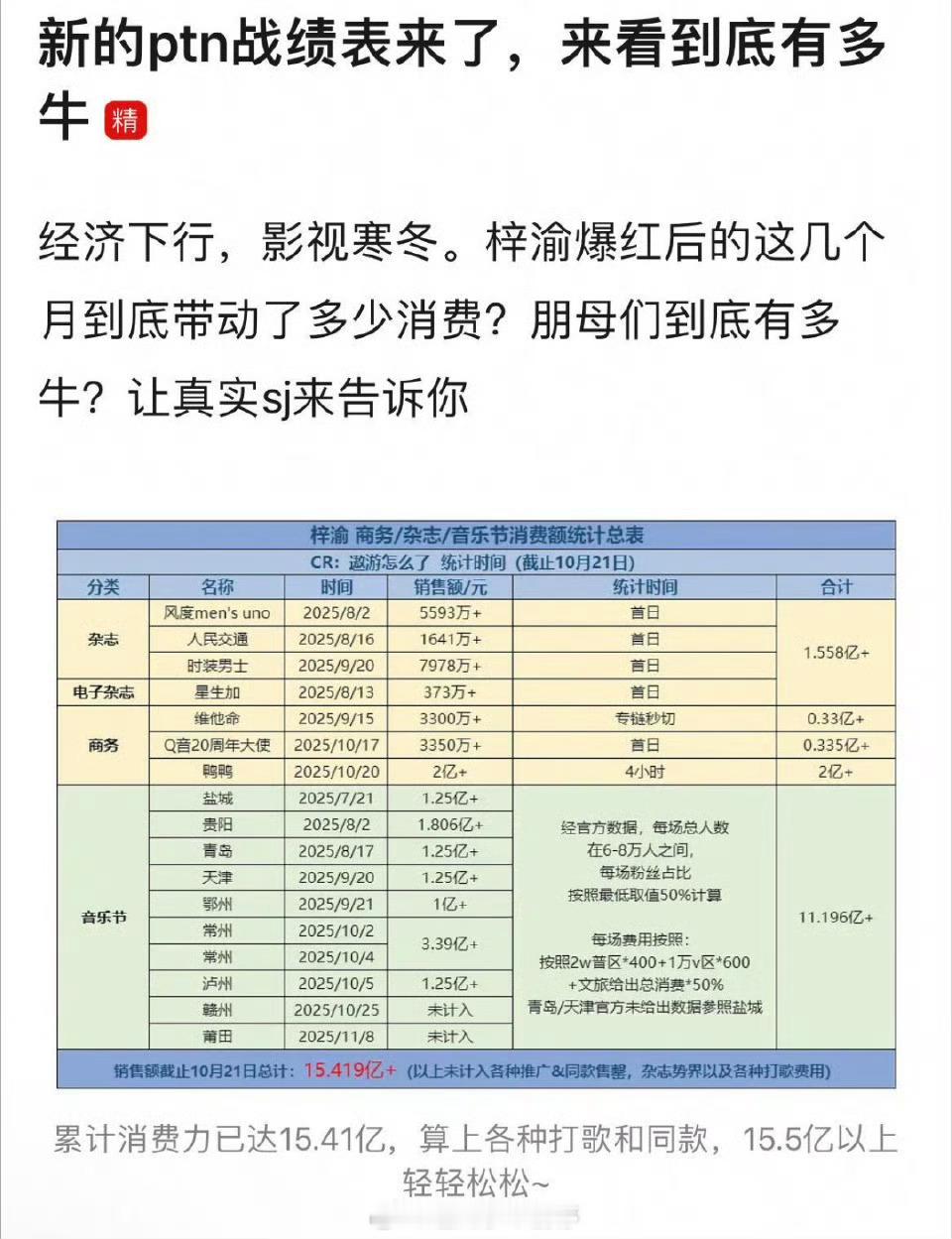 梓渝音乐节带动消费31亿这个数据高的不敢让人相信！31亿由梓渝带动，太牛了[go